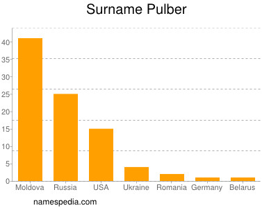 Familiennamen Pulber