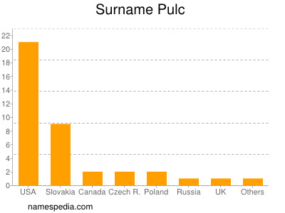 Surname Pulc