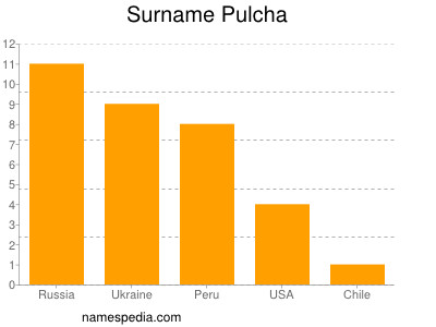 Surname Pulcha