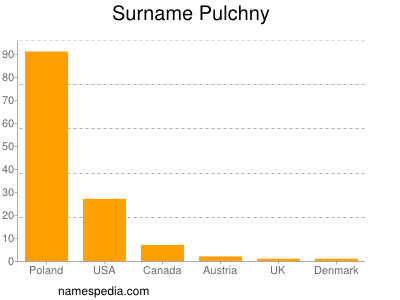 Familiennamen Pulchny
