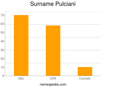 nom Pulciani