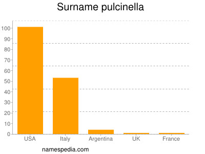 nom Pulcinella