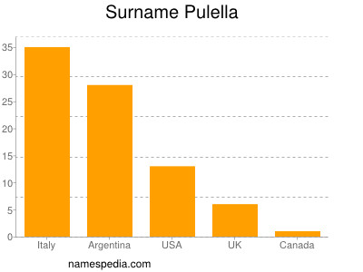 Familiennamen Pulella