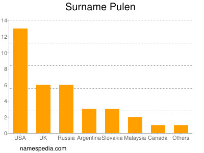 Familiennamen Pulen