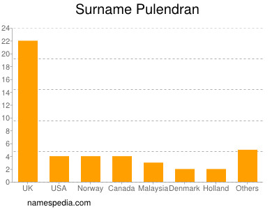 Familiennamen Pulendran