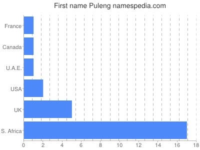Vornamen Puleng