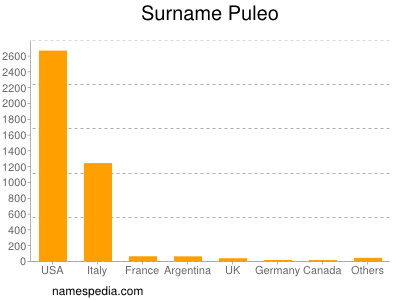 Familiennamen Puleo