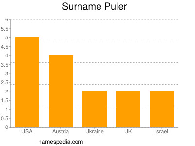 Surname Puler
