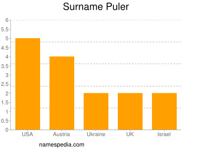 Familiennamen Puler