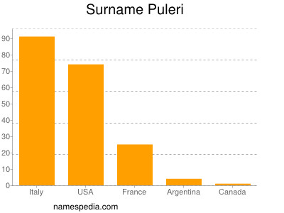 Familiennamen Puleri