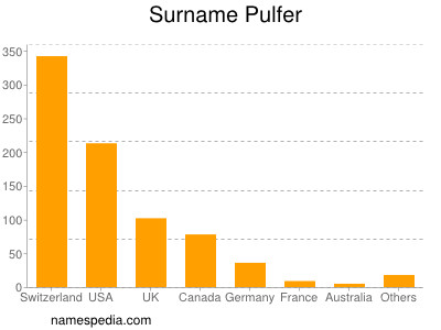 Familiennamen Pulfer