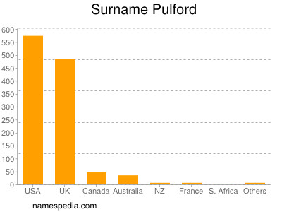 Familiennamen Pulford