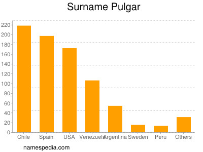 Surname Pulgar