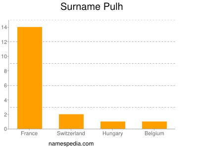 Familiennamen Pulh