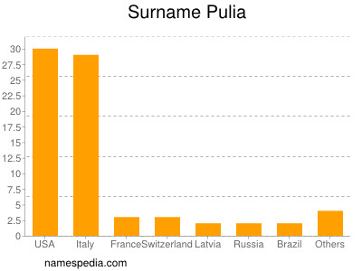 nom Pulia