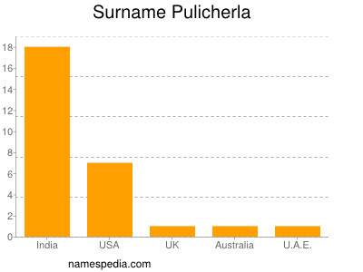 nom Pulicherla