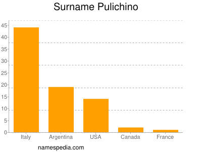 Surname Pulichino