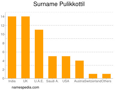 Surname Pulikkottil