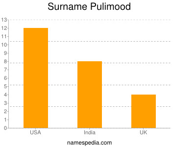 Familiennamen Pulimood