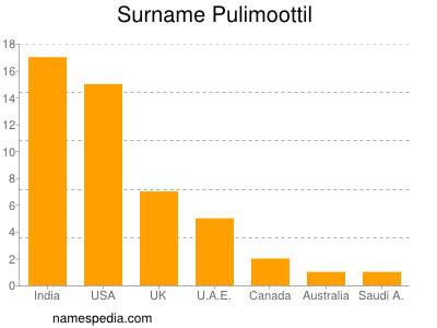 nom Pulimoottil