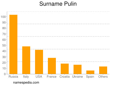 nom Pulin