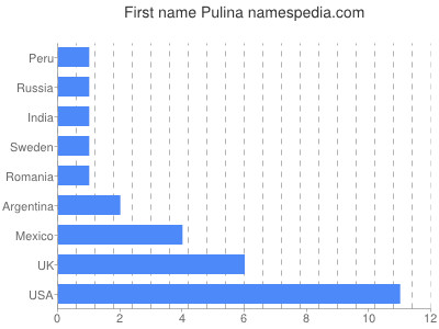 Vornamen Pulina