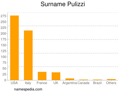 Familiennamen Pulizzi