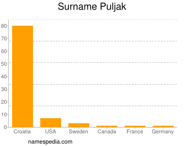 Familiennamen Puljak