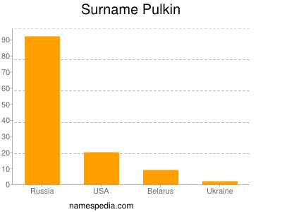 nom Pulkin