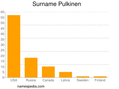 Surname Pulkinen