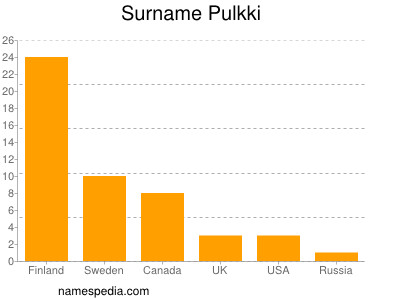 Familiennamen Pulkki