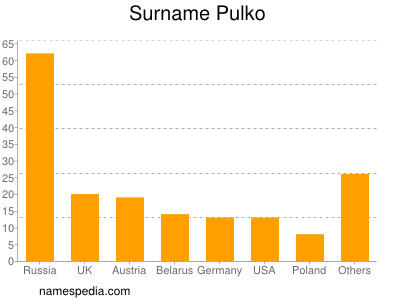 nom Pulko