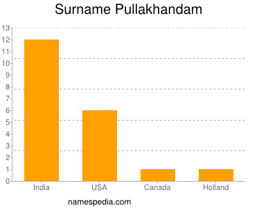 Surname Pullakhandam