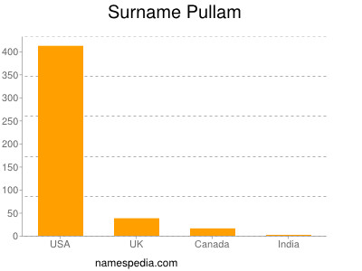 Familiennamen Pullam