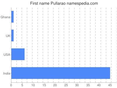 prenom Pullarao