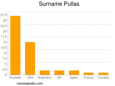 Familiennamen Pullas