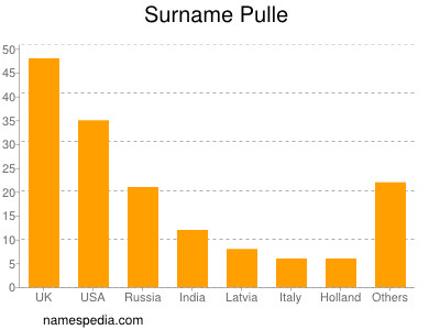 Surname Pulle