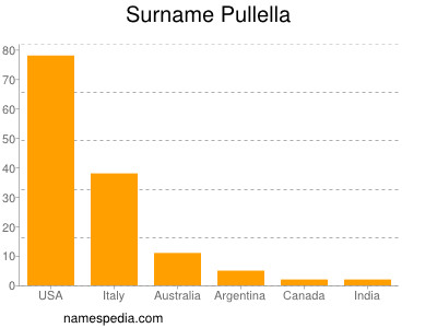 Familiennamen Pullella