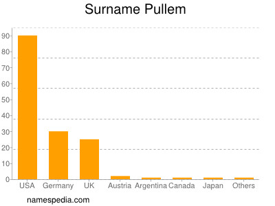 Familiennamen Pullem