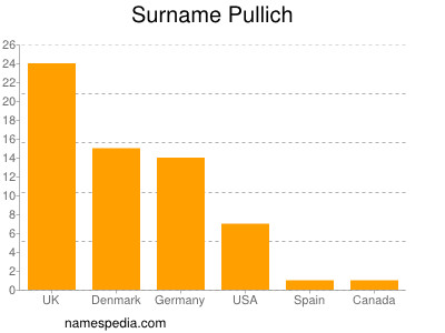 nom Pullich