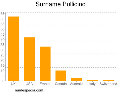 Surname Pullicino