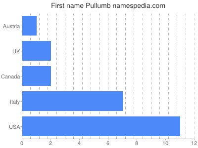 Vornamen Pullumb