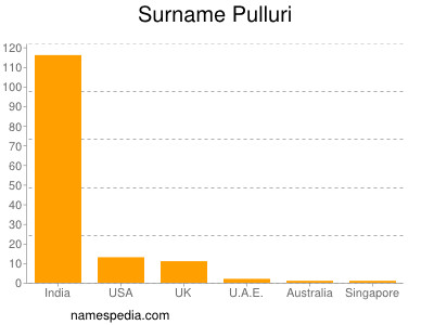 nom Pulluri