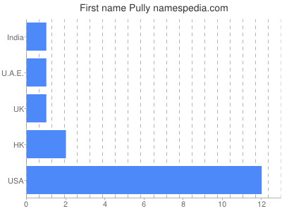 Given name Pully
