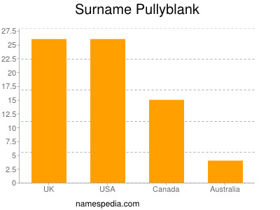 Surname Pullyblank