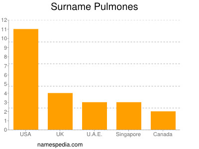 Familiennamen Pulmones