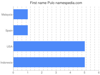 Given name Pulo