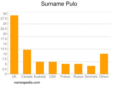 Surname Pulo