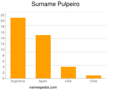 Familiennamen Pulpeiro