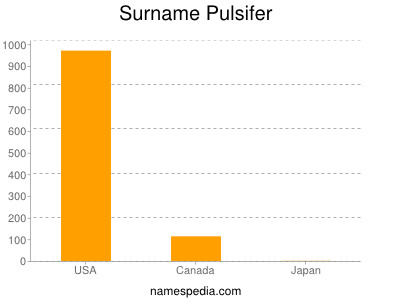 nom Pulsifer